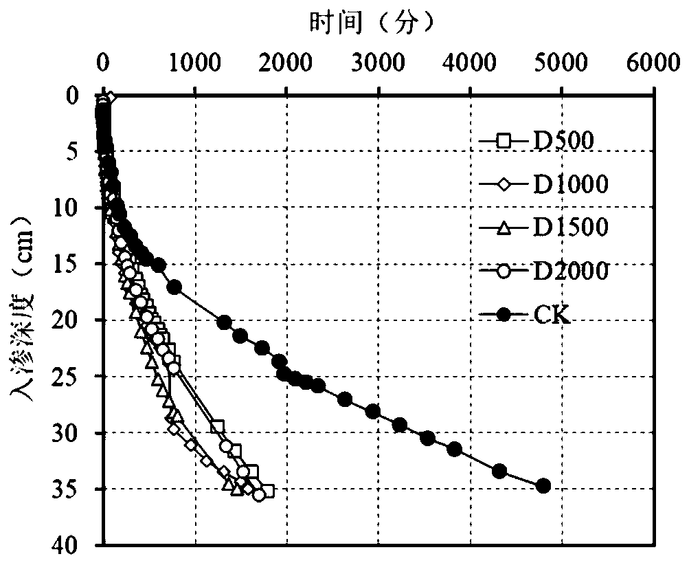 Method for improving water and fertilizer utilization efficiency of sunflower in severe saline-alkali soil by utilizing ceramsite