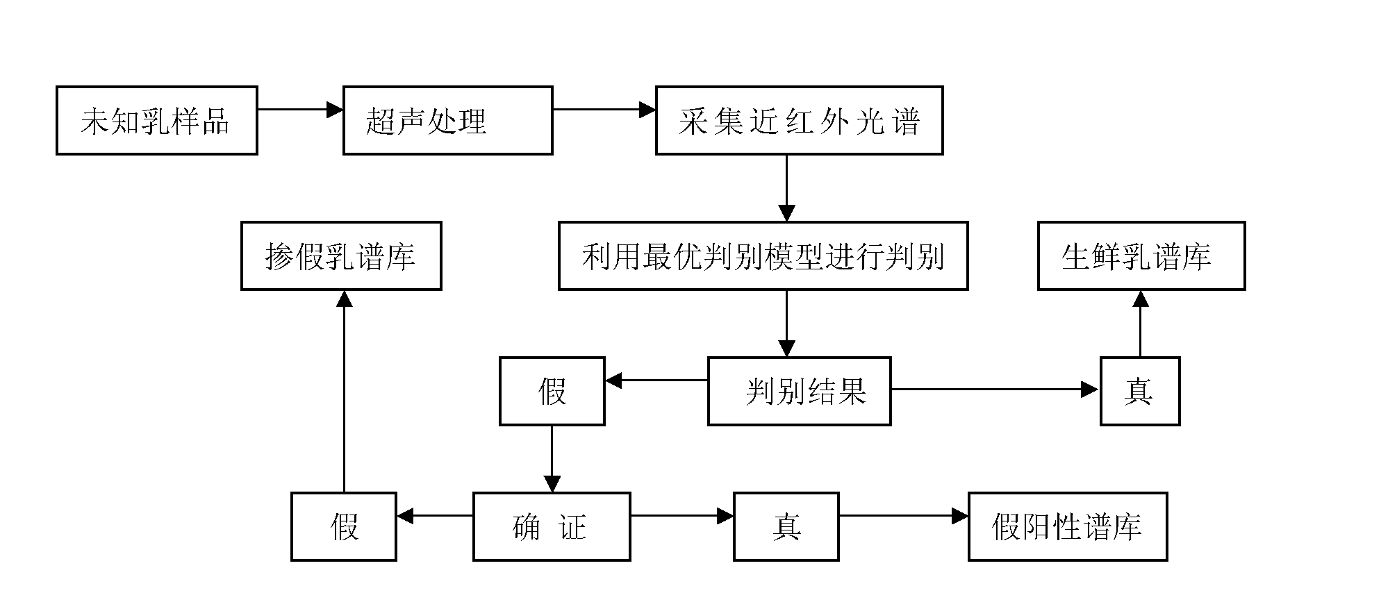 Method for discriminating adulterated raw and fresh milk by using near infrared spectrum