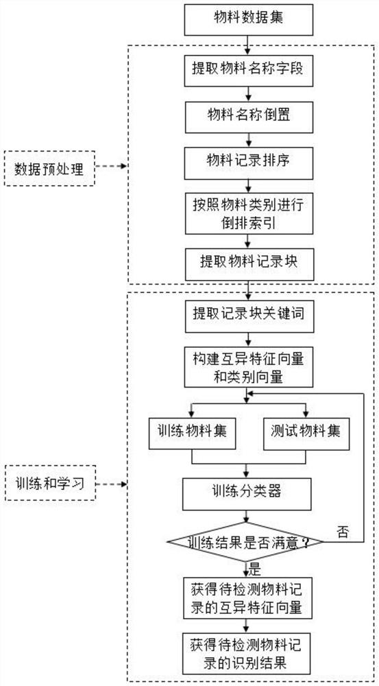 Repeated material entity recognition method based on mutually different feature vectors