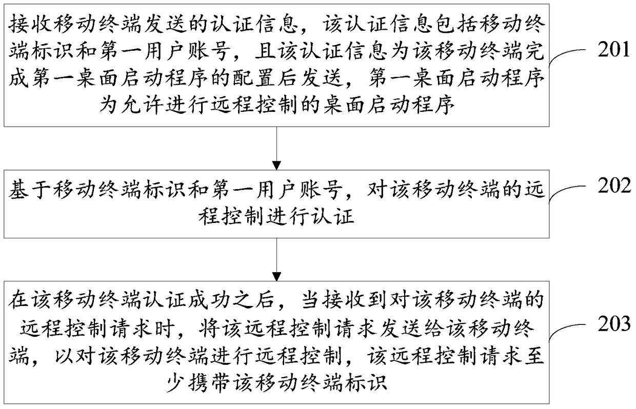 Remote control method and device for mobile terminal