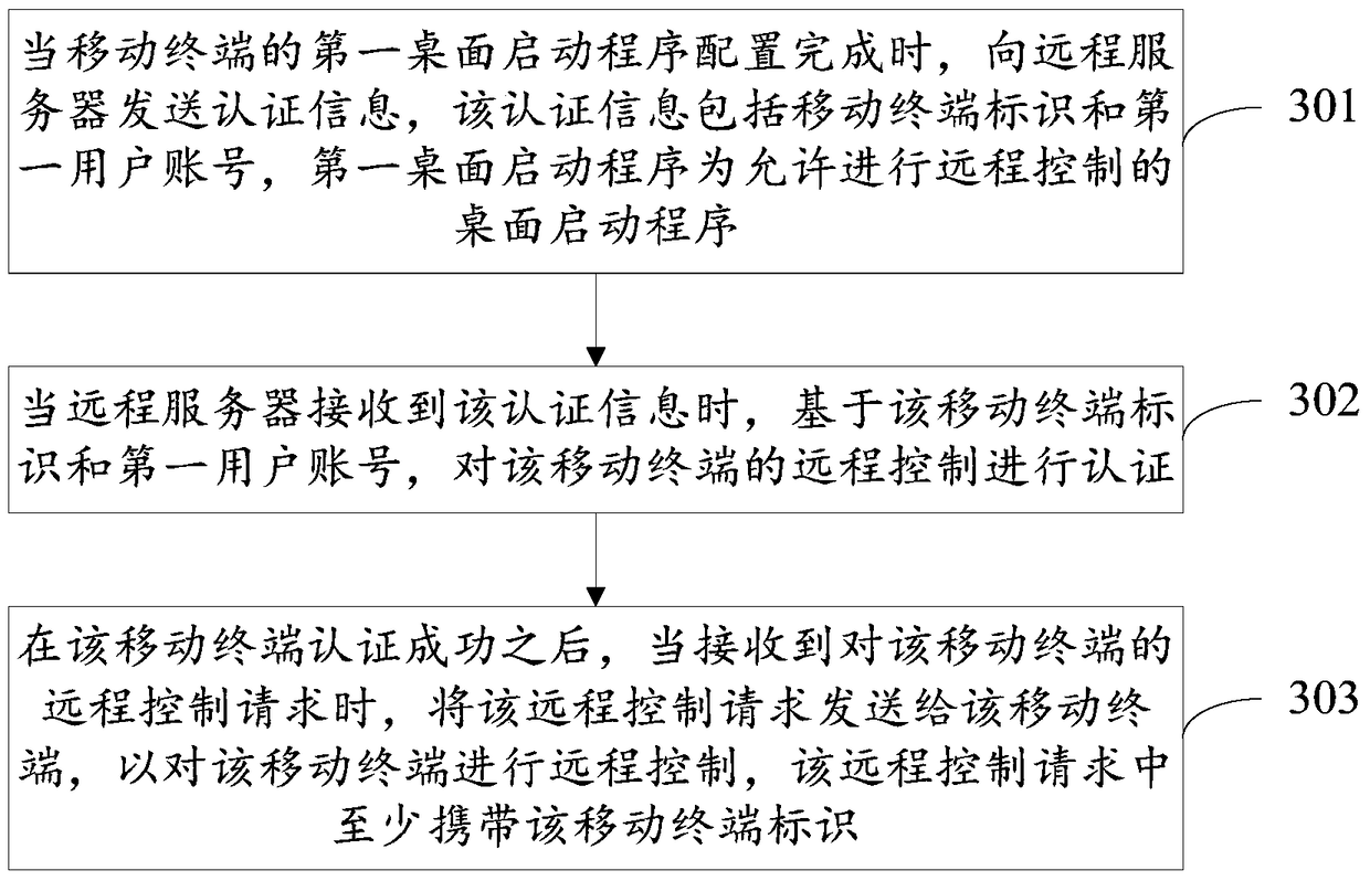 Remote control method and device for mobile terminal