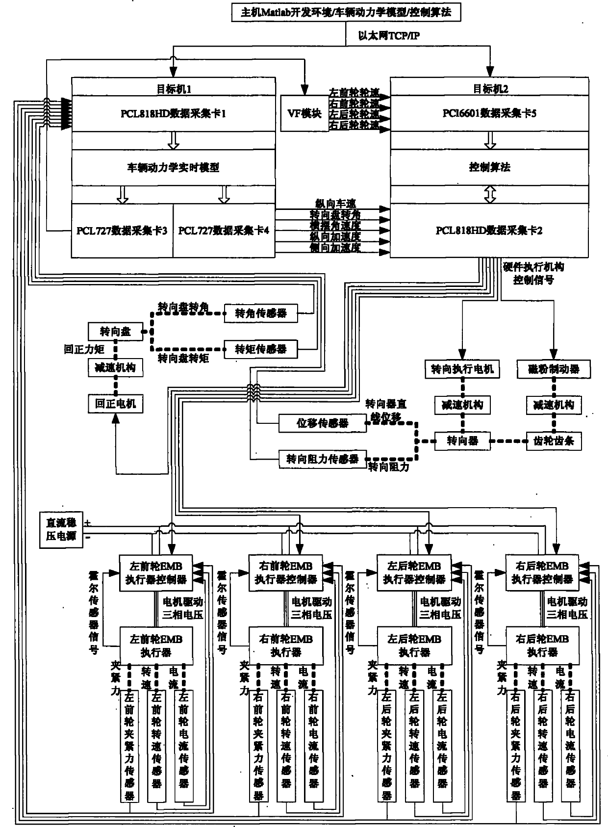 Brake-by-wire and steer-by-wire hardware-in-the-loop test bench for vehicle