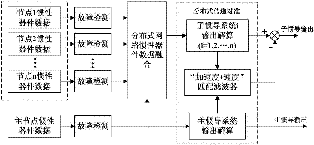 Distributed inertial network-based high accuracy transfer alignment method