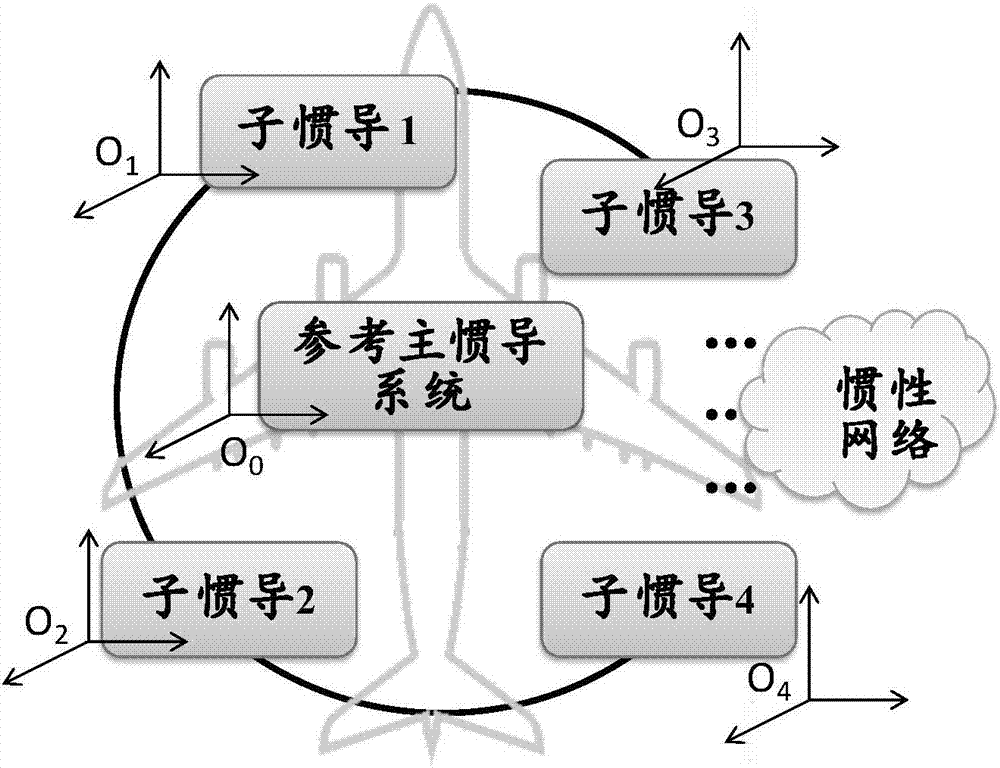 Distributed inertial network-based high accuracy transfer alignment method