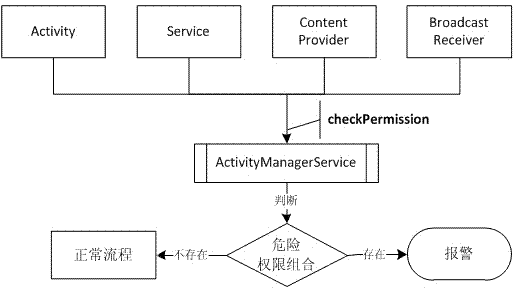 Method for establishing Android platform with security module and plugging function