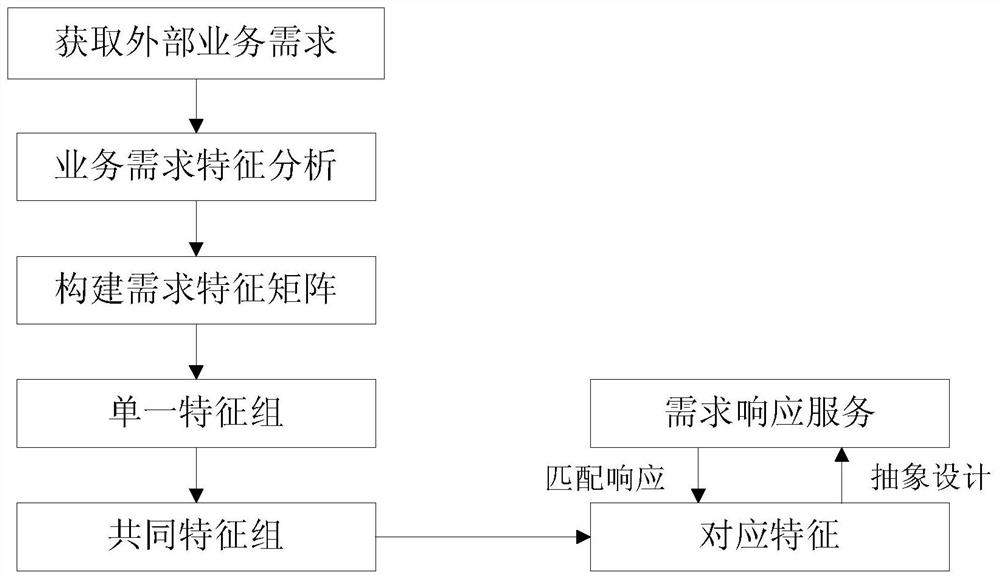 An Automatic Classification Method of Business Requirements Based on Common Feature Groups