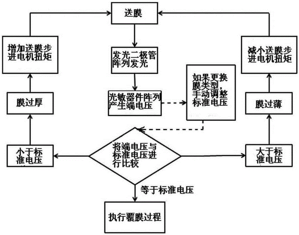 Film thickness control system, film laminating machine including same, and film thickness control method