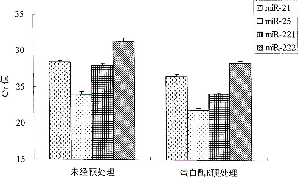 Method for separating RNA (Ribonucleic Acid) from human serum/blood plasma sample and PCR (Polymerase Chain Reaction) verification method thereof