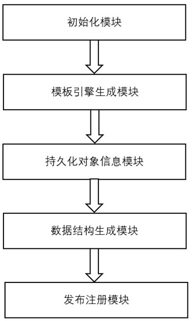 Tools and methods for reducing software development configuration based on graphql