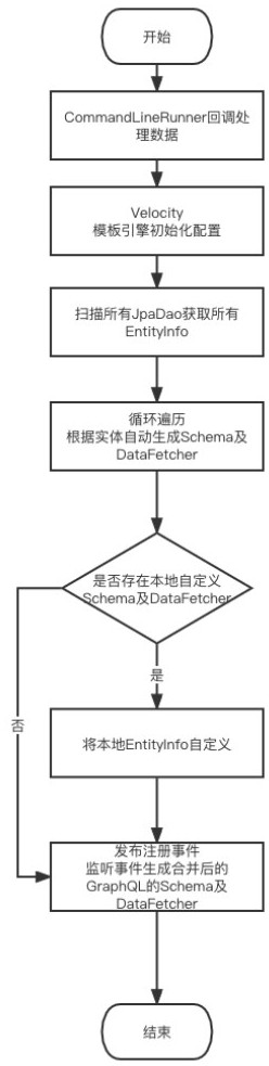 Tools and methods for reducing software development configuration based on graphql