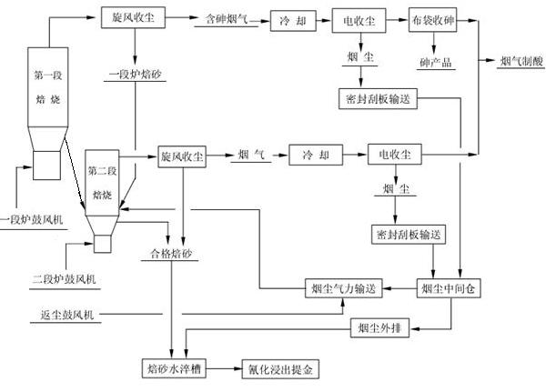 Treatment method of roasting arsenium-containing gold ore concentrate