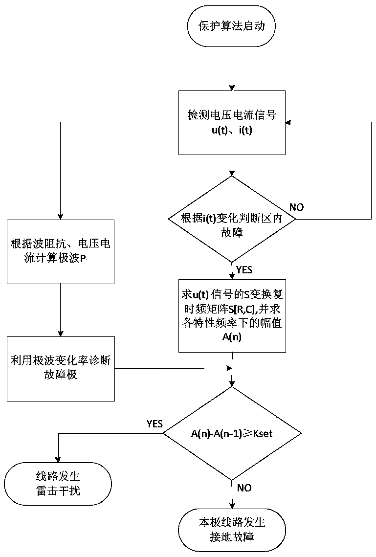 Travelling wave protection method and lightning stroke interference determining method and device of flexible DC system