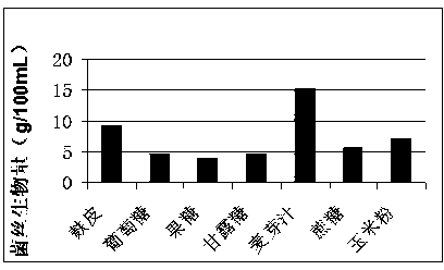 Method for liquid fermentation cultivation of Agaricus bisporus strain