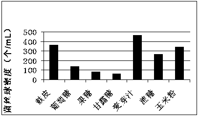 Method for liquid fermentation cultivation of Agaricus bisporus strain