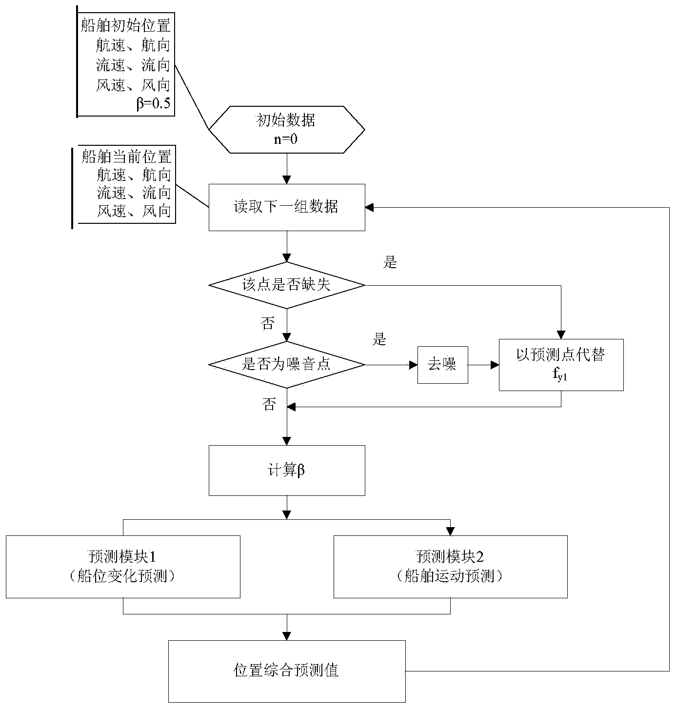 System and method for inland river bridge zone shipborne sailing active collision prevention