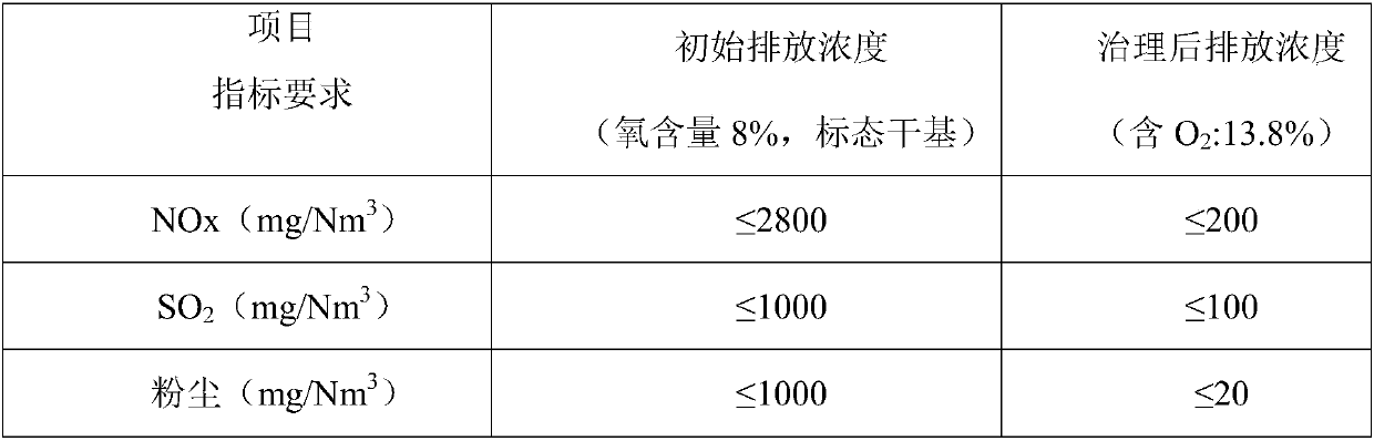 Desulfurization, denitrification, dust removal and waste heat recovery integrated comprehensive technology for waste gas in furnace