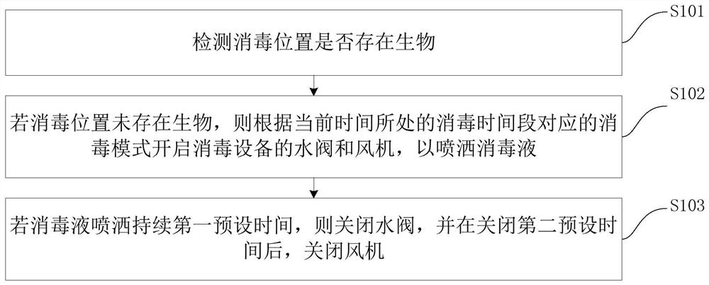 Disinfection method and device, electronic equipment and storage medium