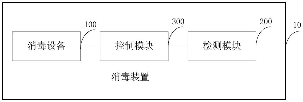 Disinfection method and device, electronic equipment and storage medium