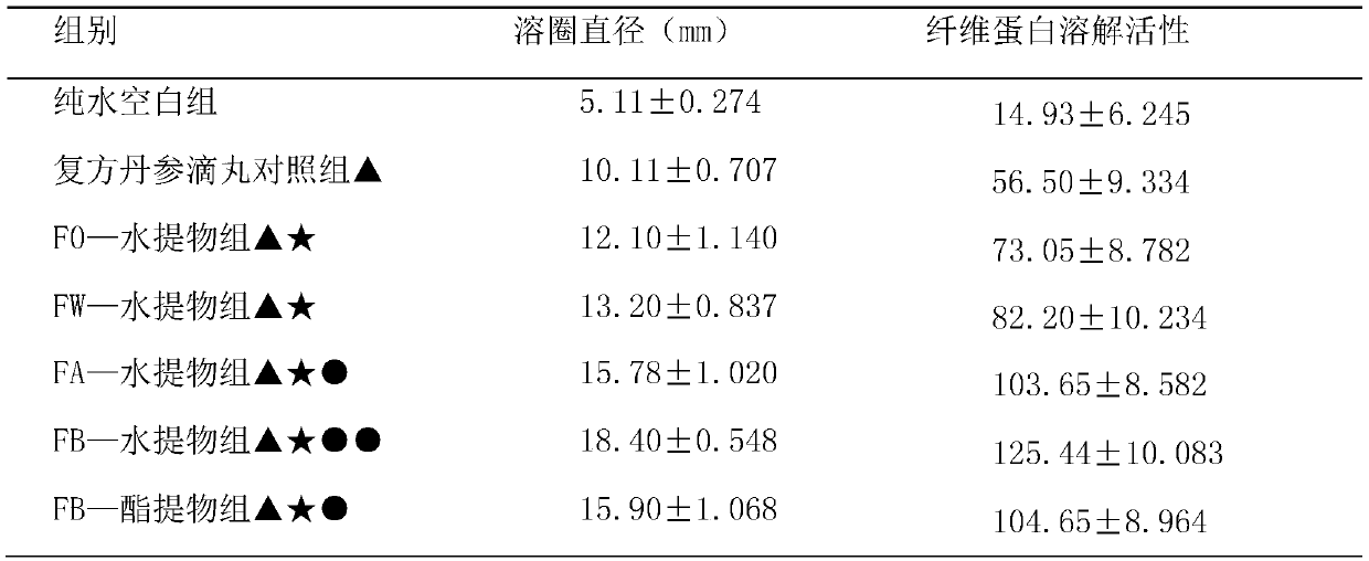 A kind of Tibetan medicine composition with antithrombotic effect