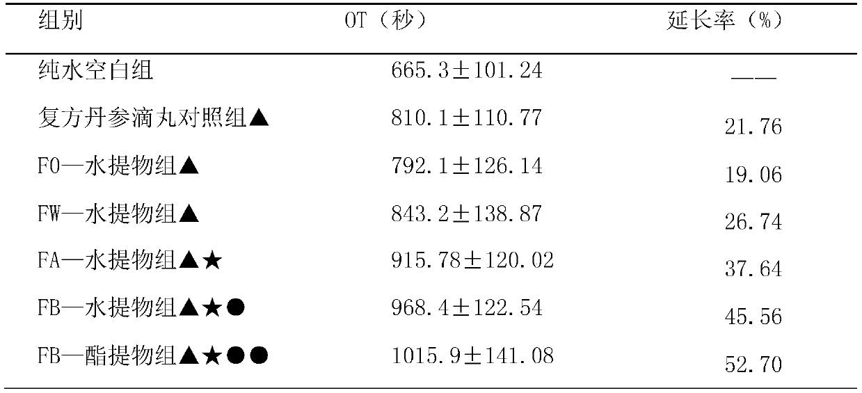 A kind of Tibetan medicine composition with antithrombotic effect