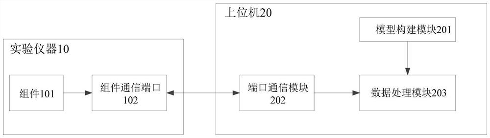 An experimental instrument control system and method based on unity3d