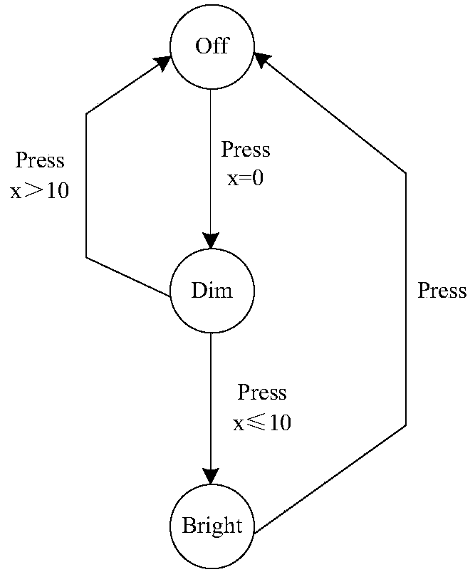 Model building method and device