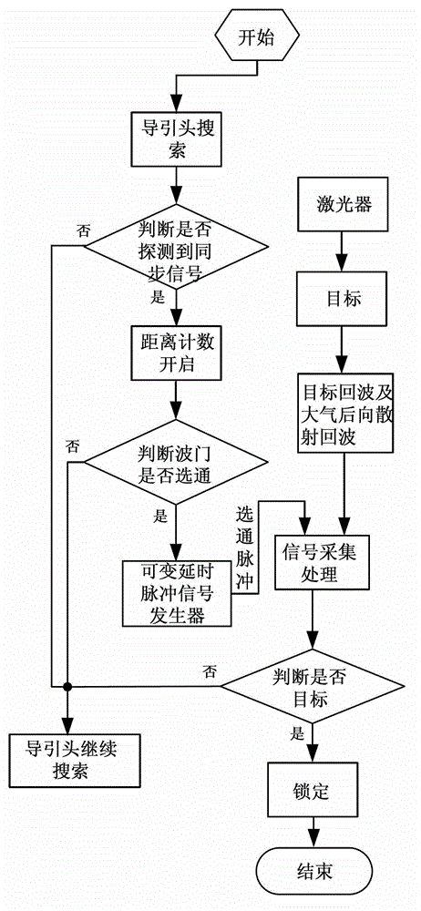 Method for resisting backward dispersion for laser semi-active seeker