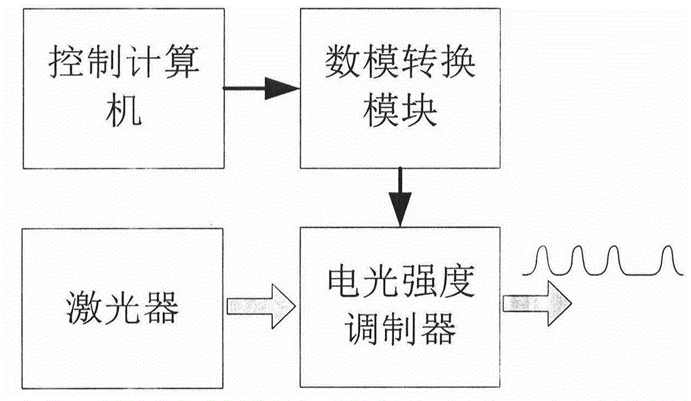 Optical pulse signal simulation generation method influenced by atmospheric turbulence