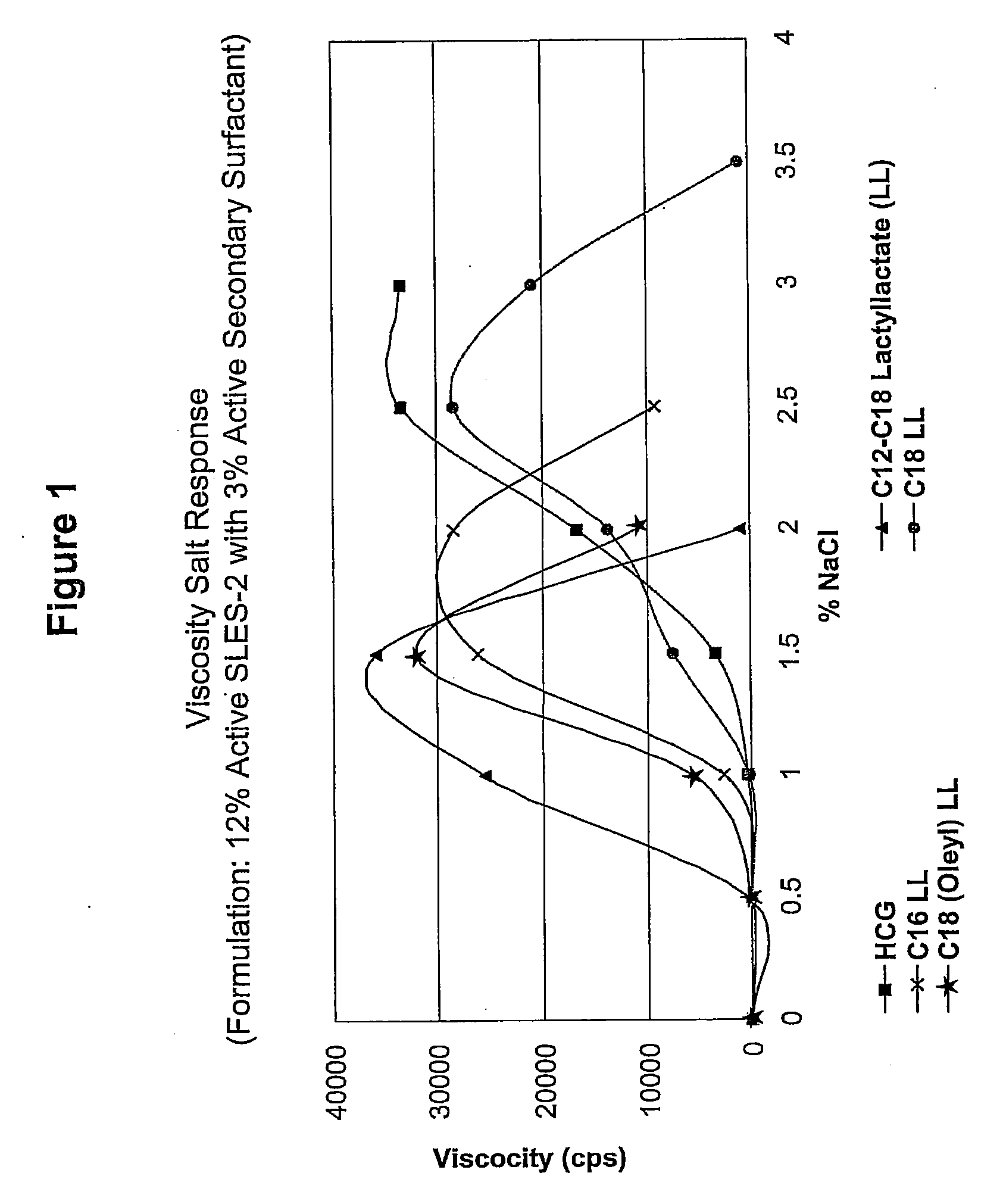 Alkyl Lactyllactates and Processes of Making the Same