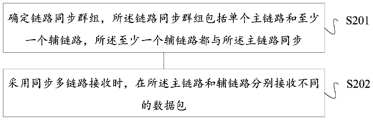 Multi-link transmission method and device, multi-link receiving method and device, storage medium and terminal