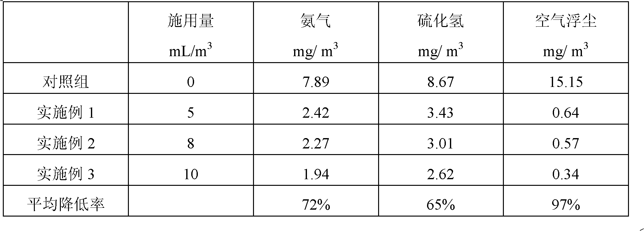 Deodorizing and dedusting agent for chicken farm and preparation method thereof