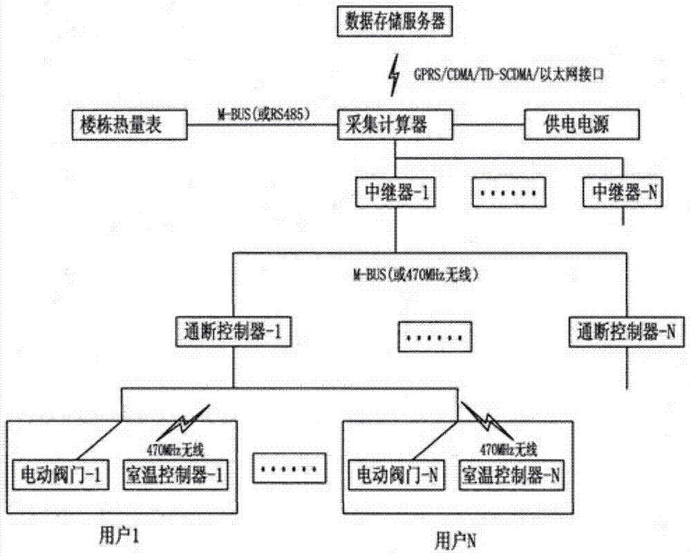 A kind of on-off time area method heat metering system