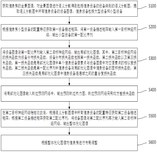 Fitness room facility layout optimization method and system based on image processing