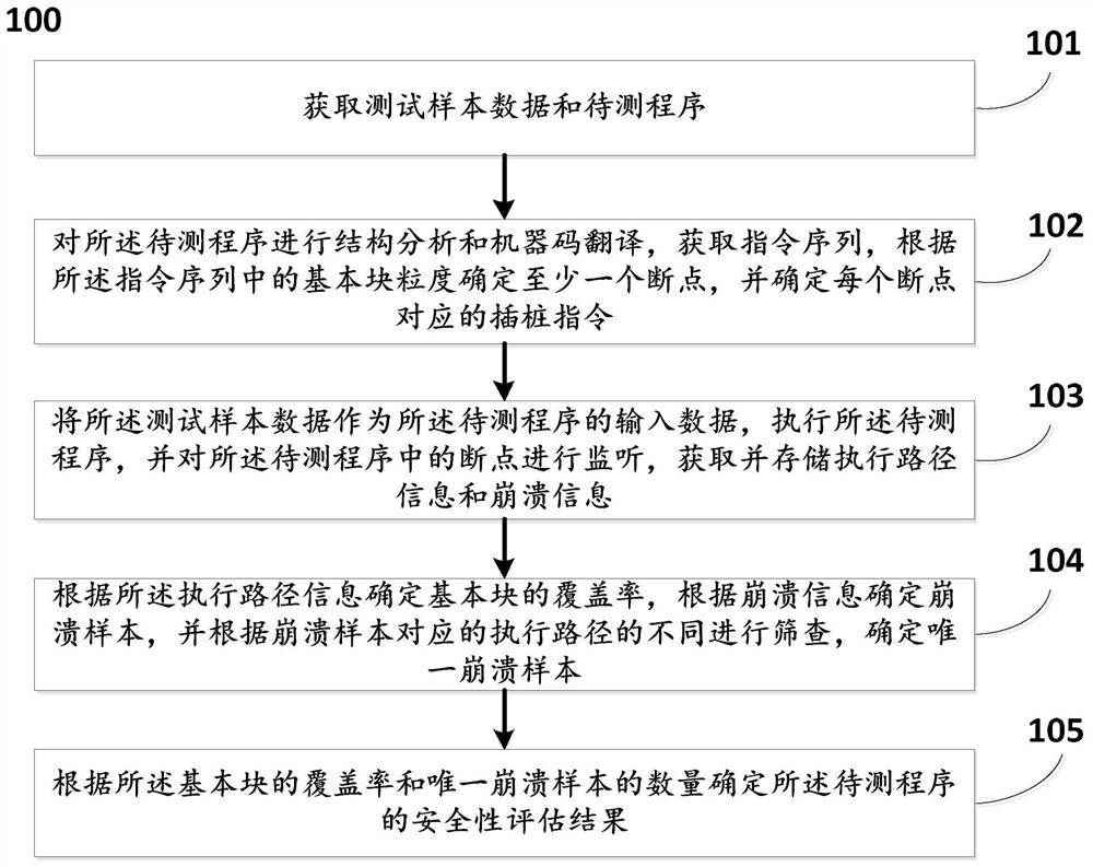 Software analysis method and system based on dynamic instrumentation