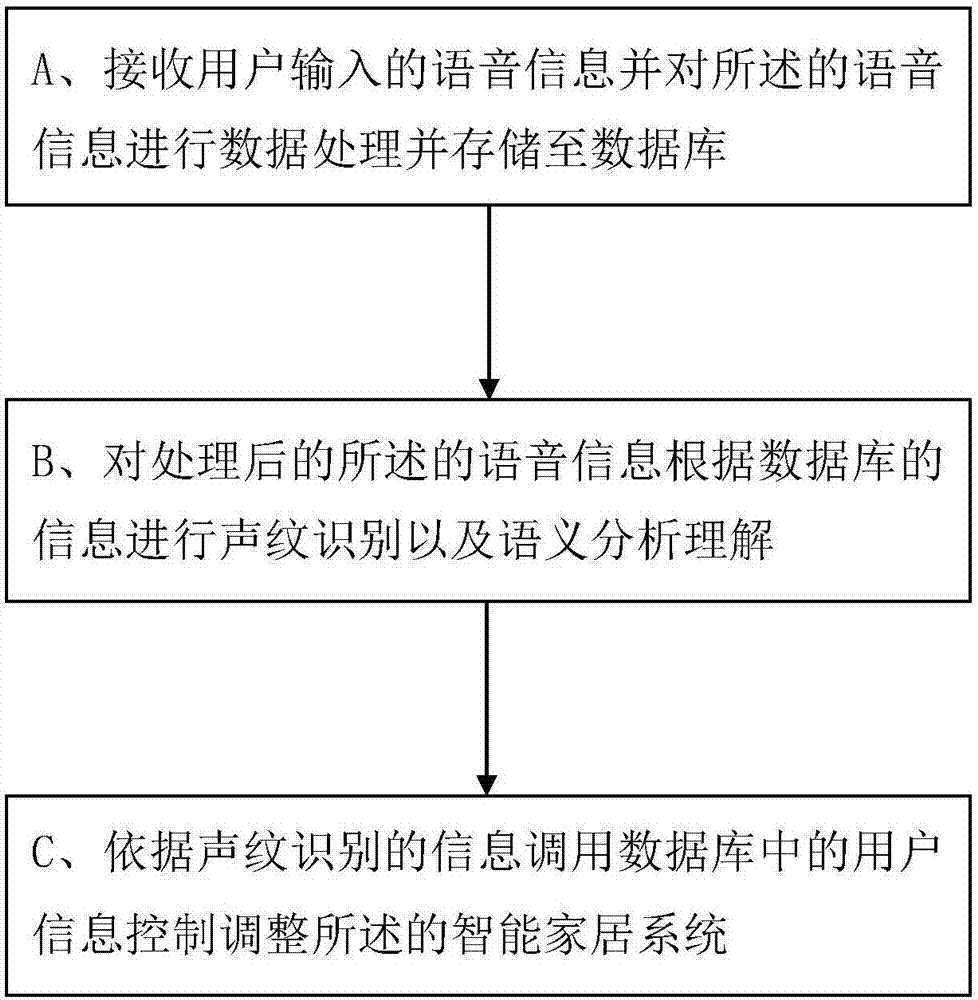 Smart home management method and robot device thereof