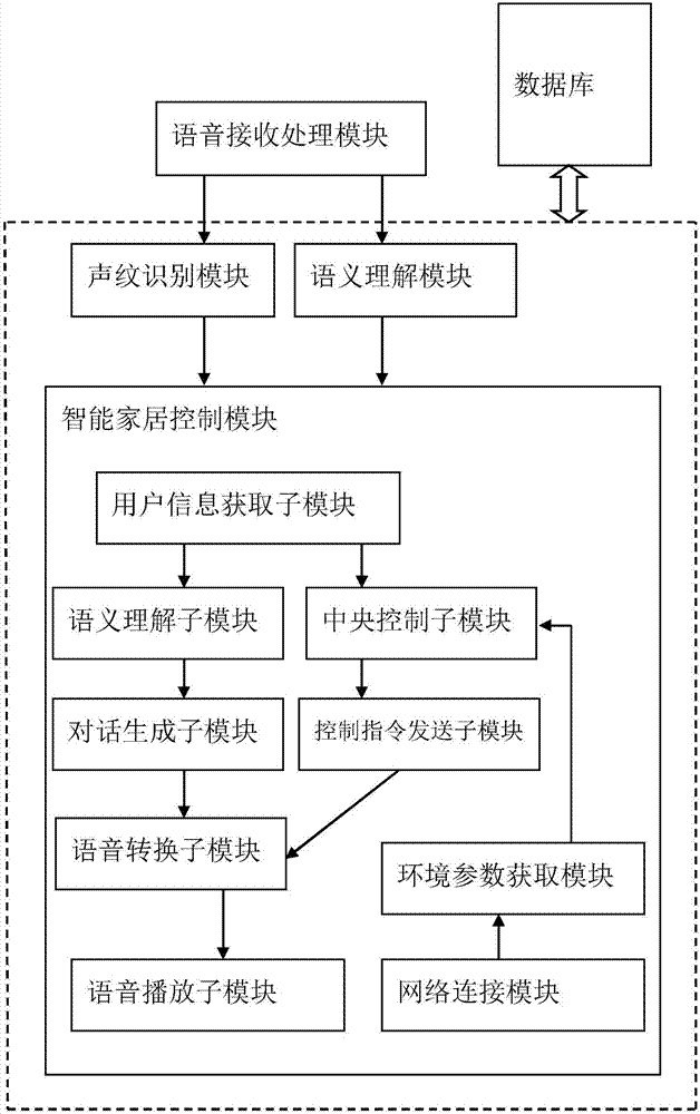 Smart home management method and robot device thereof