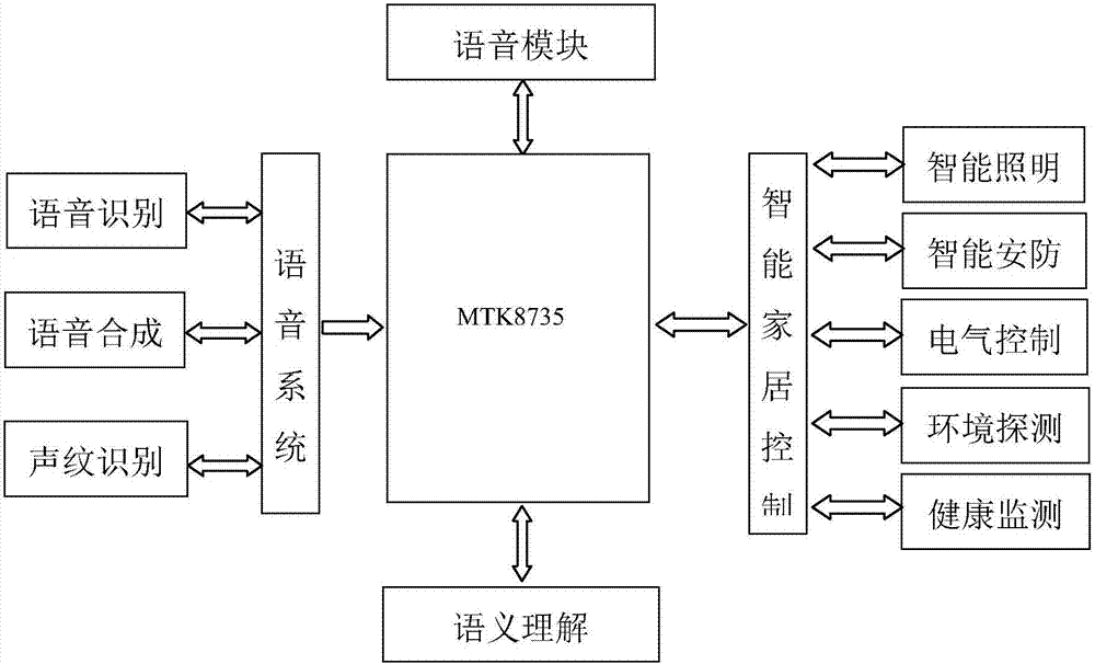 Smart home management method and robot device thereof