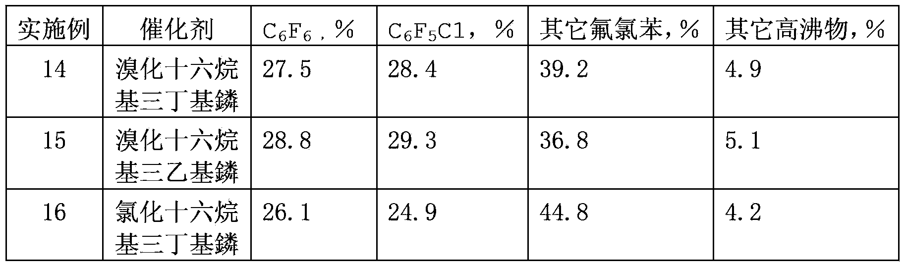 Preparation method of hexafluorobenzene and chloropentafluorobenzene