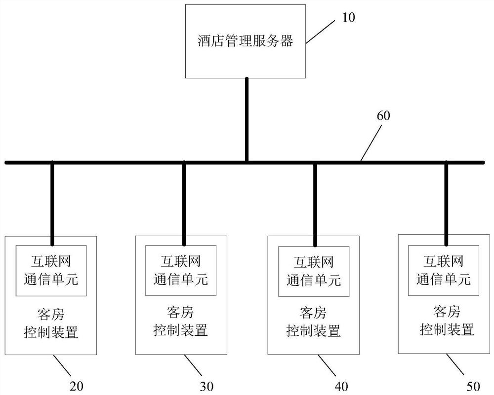 A network communication method of a guest room control device