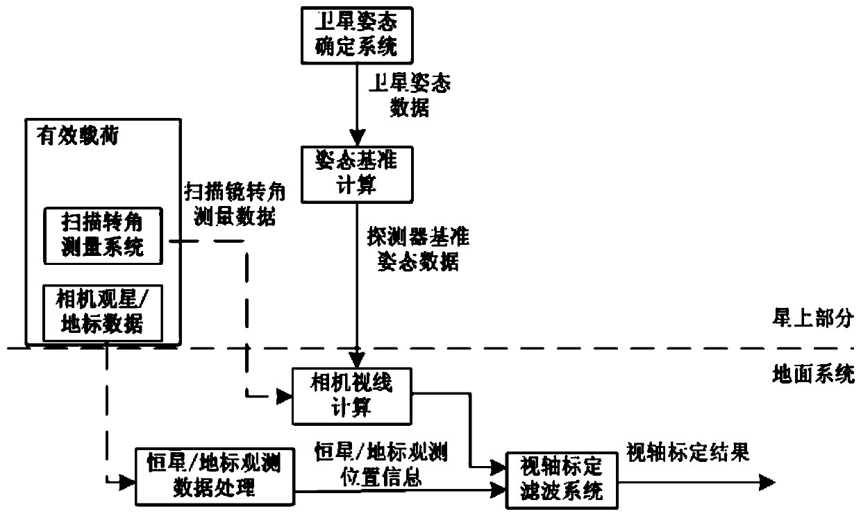 Calibration method of space-based sounding reference based on high-bandwidth gyro measurement