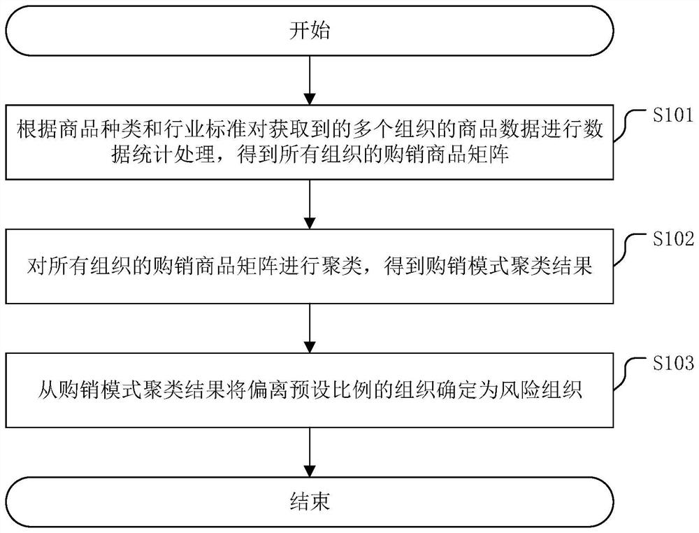 Risk identification method and related device