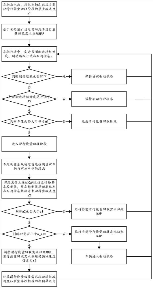 A method, device and medium for controlling the energy recovery intensity of electric vehicle coasting