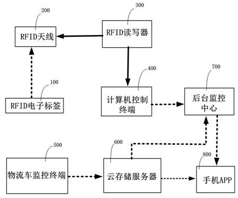 Intelligent supply chain logistics monitoring management system