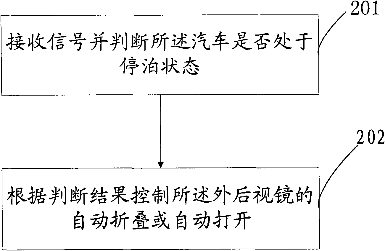 Automatic control method and system for exterior rearview mirror of automobile