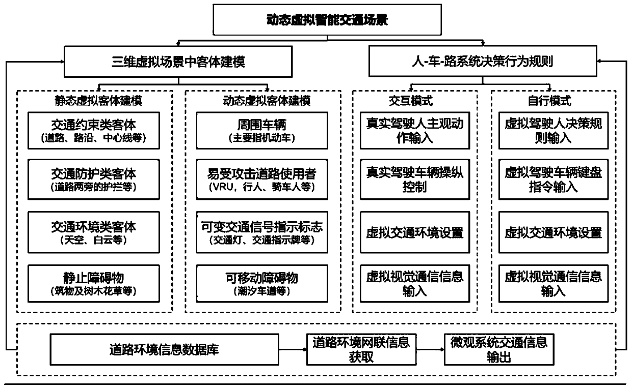 Traffic scene simulation experiment platform and method based on virtual reality