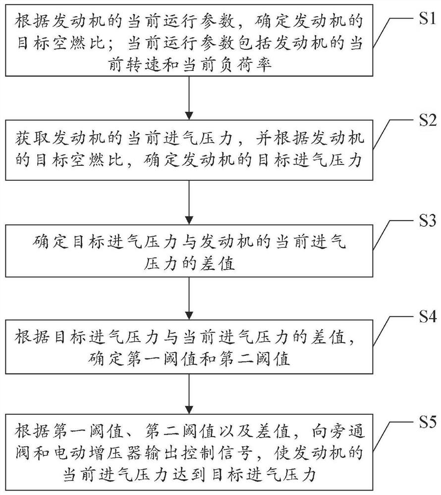 Control method and device of composite pressurization system