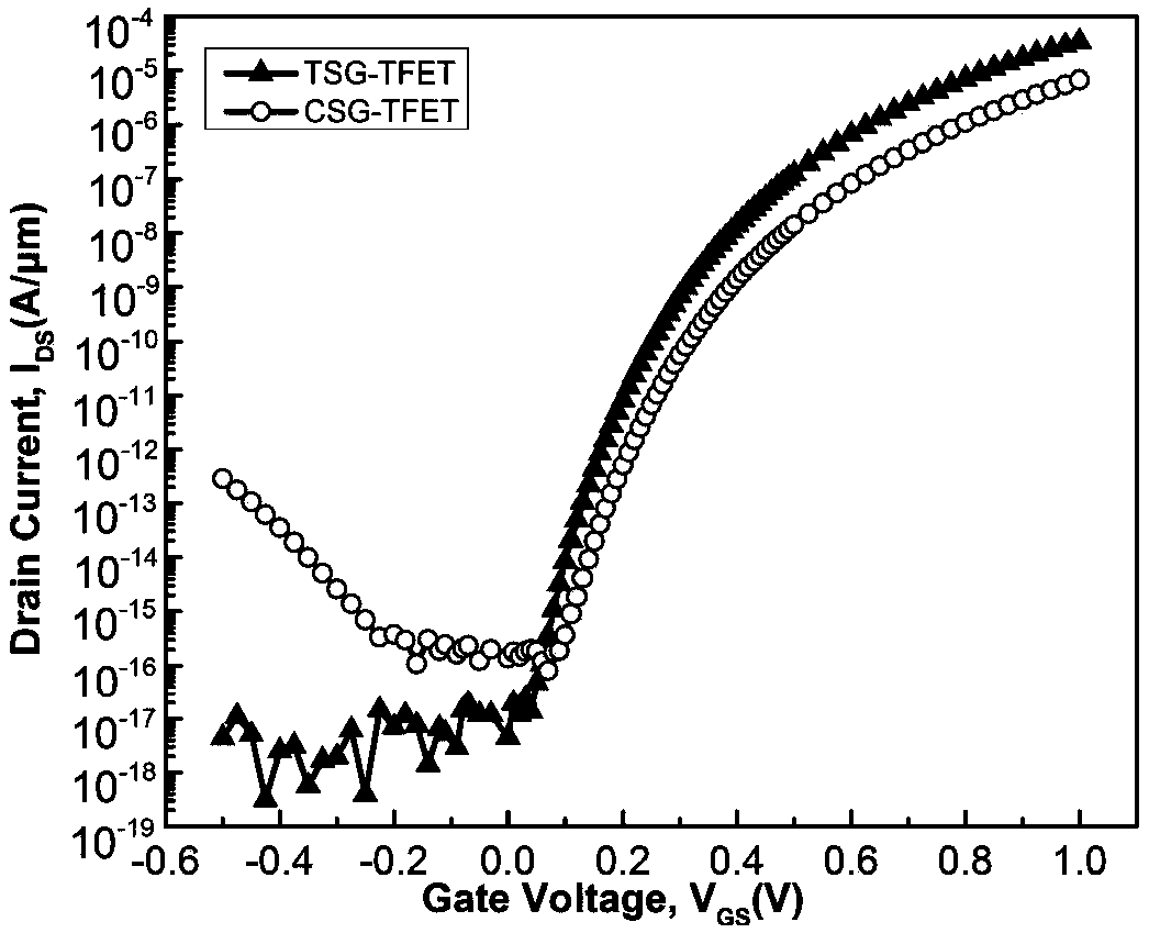 An ultra-thin channel trench tunneling field effect transistor