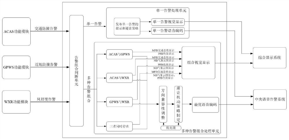 Comprehensive alarm system for flight environment monitoring