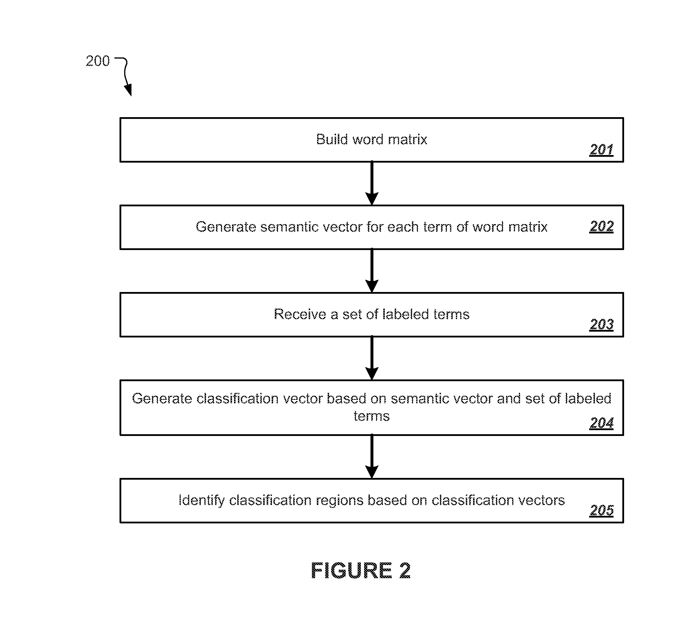 Classifying data using machine learning