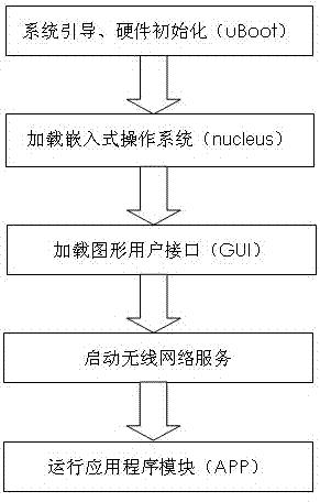 Handheld device implementation method for data management of GYK (Railcar Running Control Device)